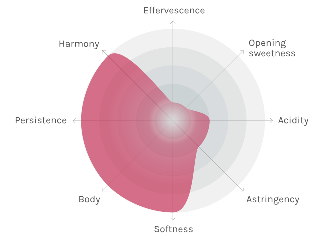 Spinnennetz-Chart