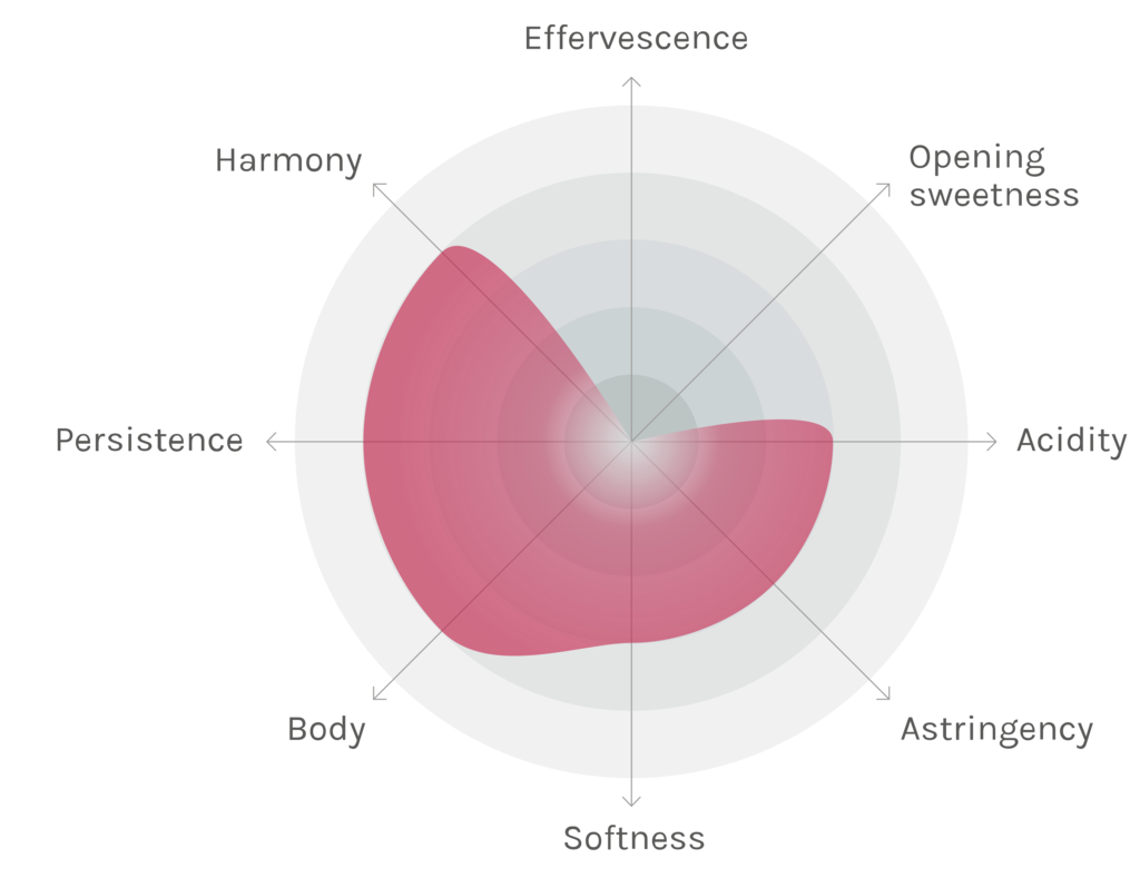 Spinnennetz-Chart