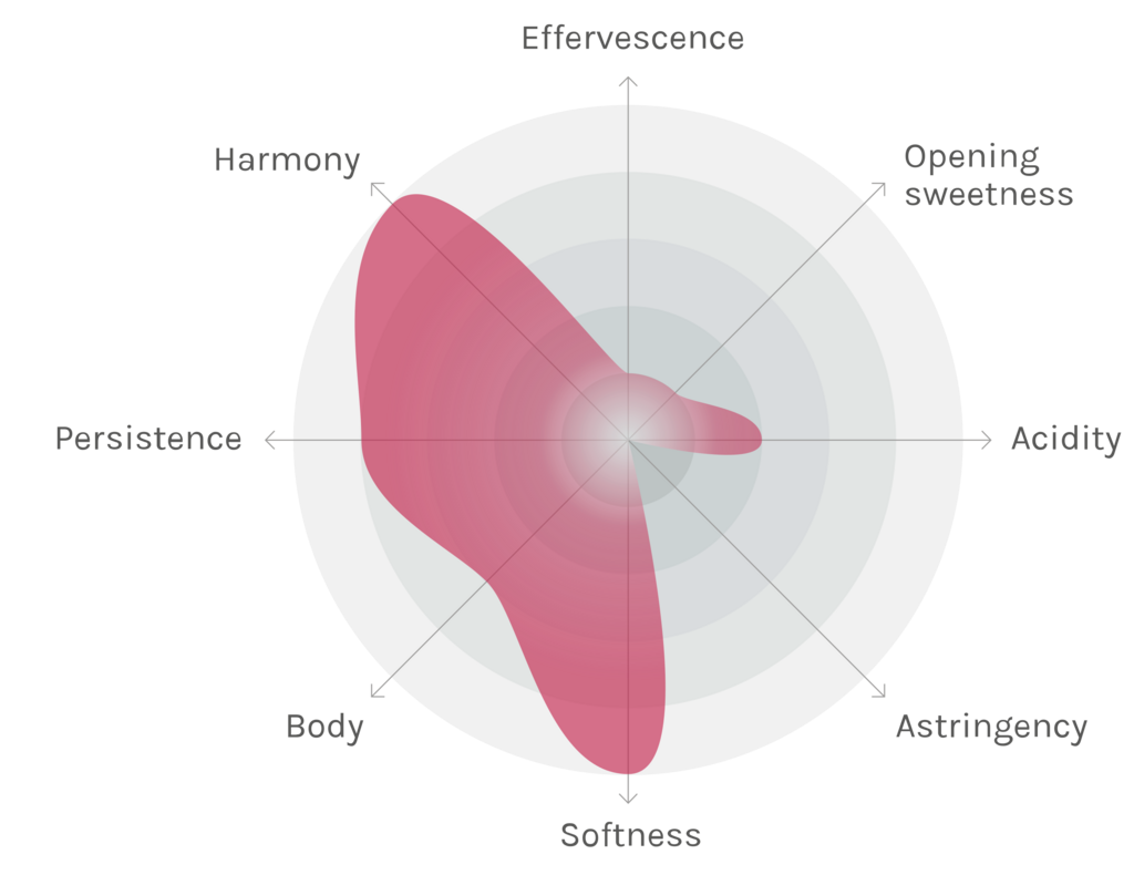 Spinnennetz-Chart