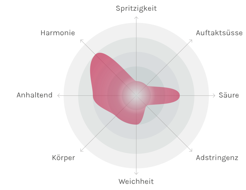 Spinnennetz-Chart