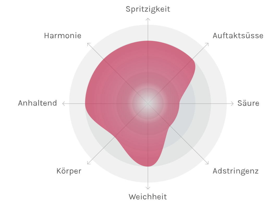 Spinnennetz-Chart