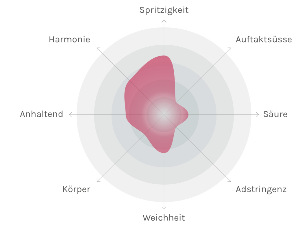 Spinnennetz-Chart