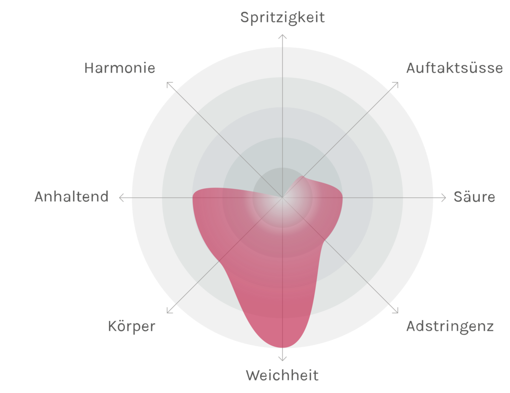 Spinnennetz-Chart