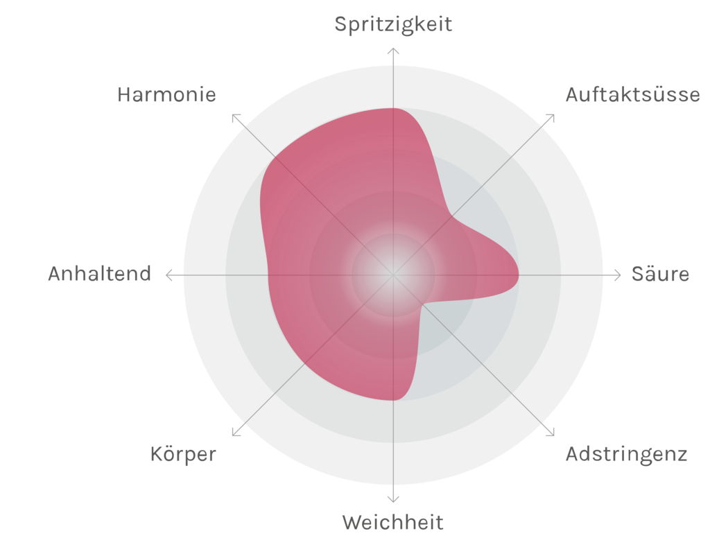 Spinnennetz-Chart