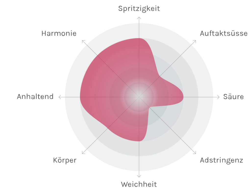 Spinnennetz-Chart