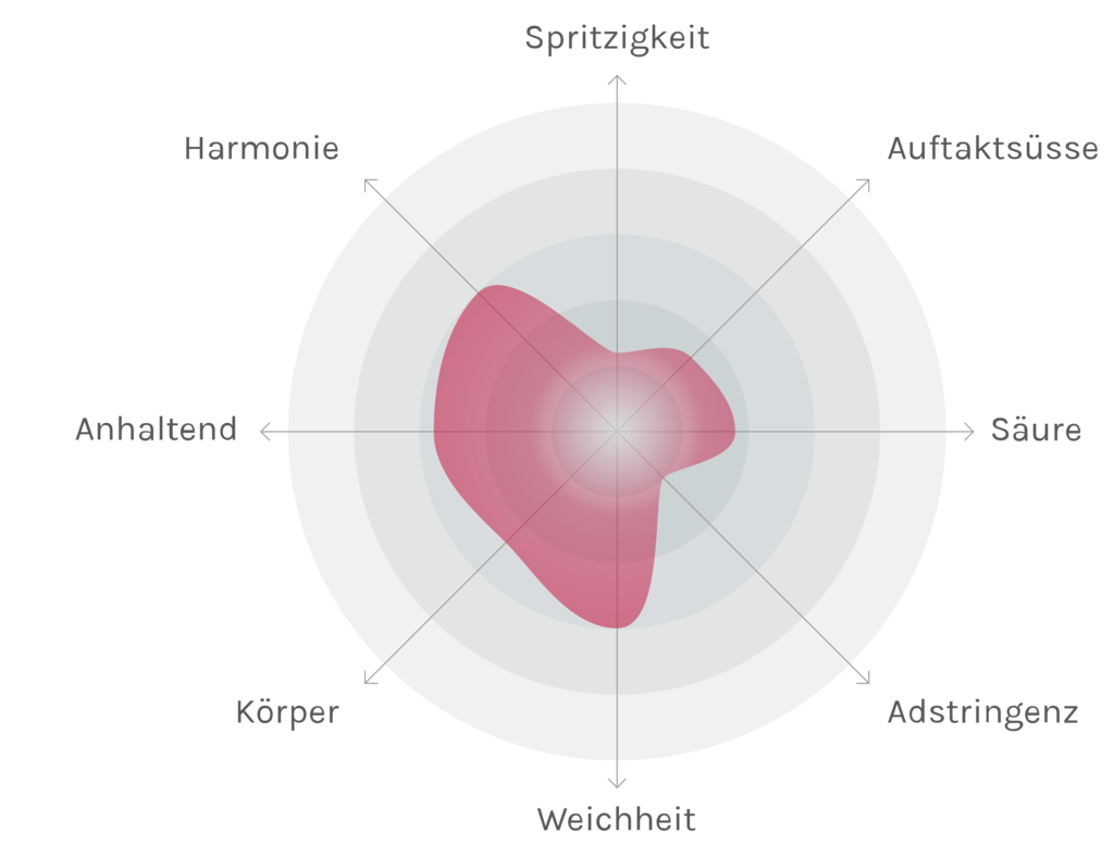 Spinnennetz-Chart