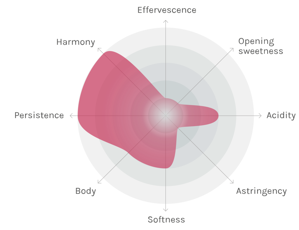 Spinnennetz-Chart