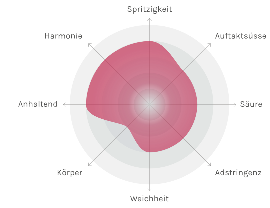 Spinnennetz-Chart