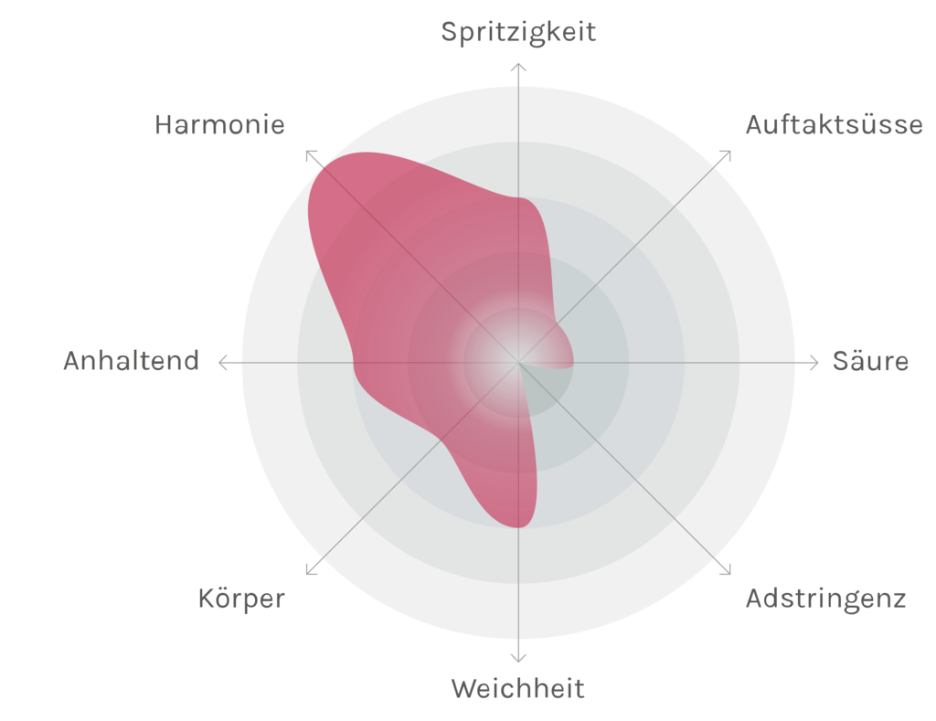 Spinnennetz-Chart