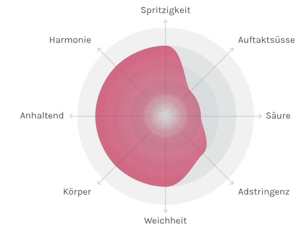 Spinnennetz-Chart