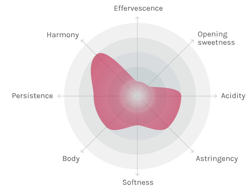 Spinnennetz-Chart