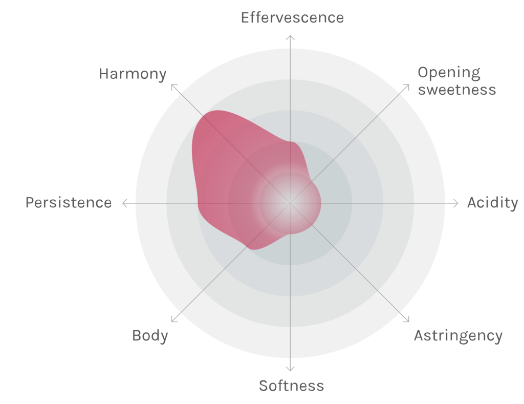 Spinnennetz-Chart