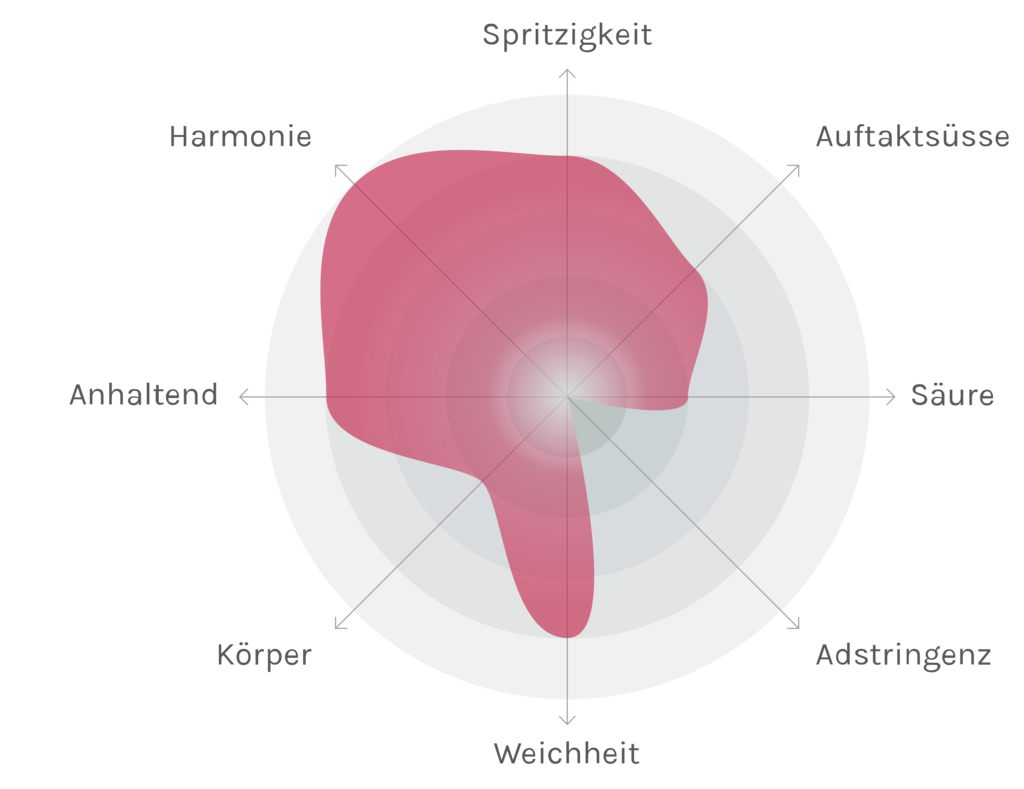 Spinnennetz-Chart
