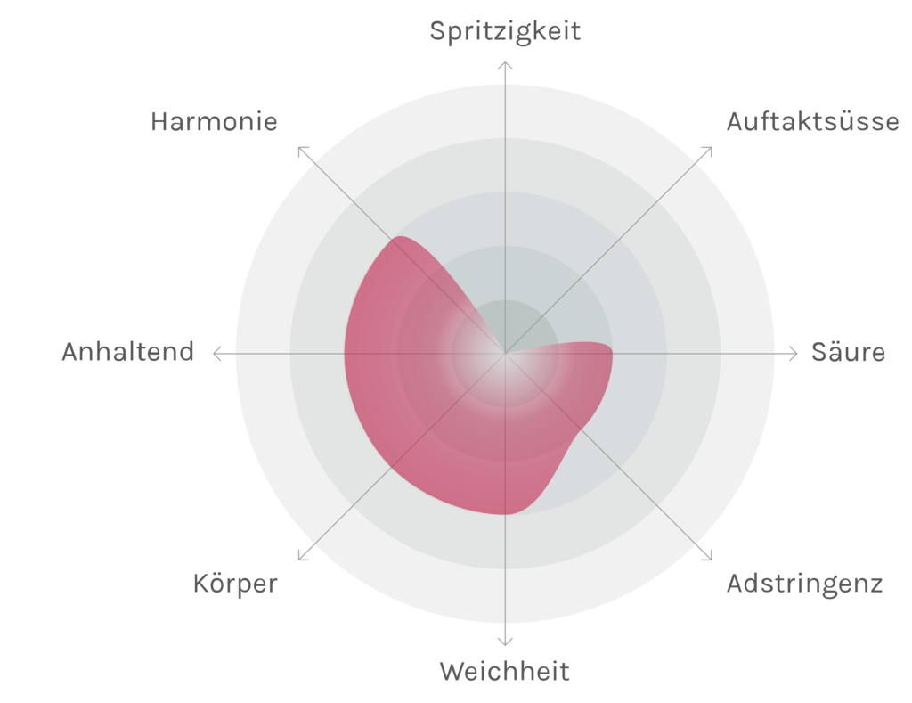 Spinnennetz-Chart