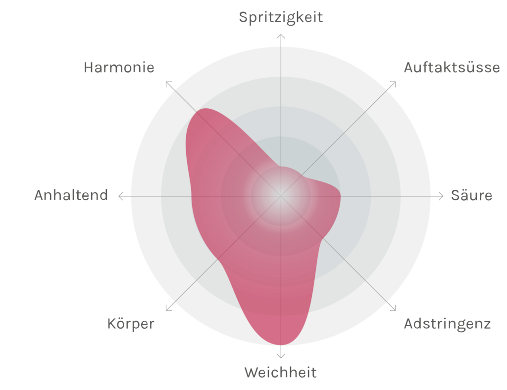 Spinnennetz-Chart