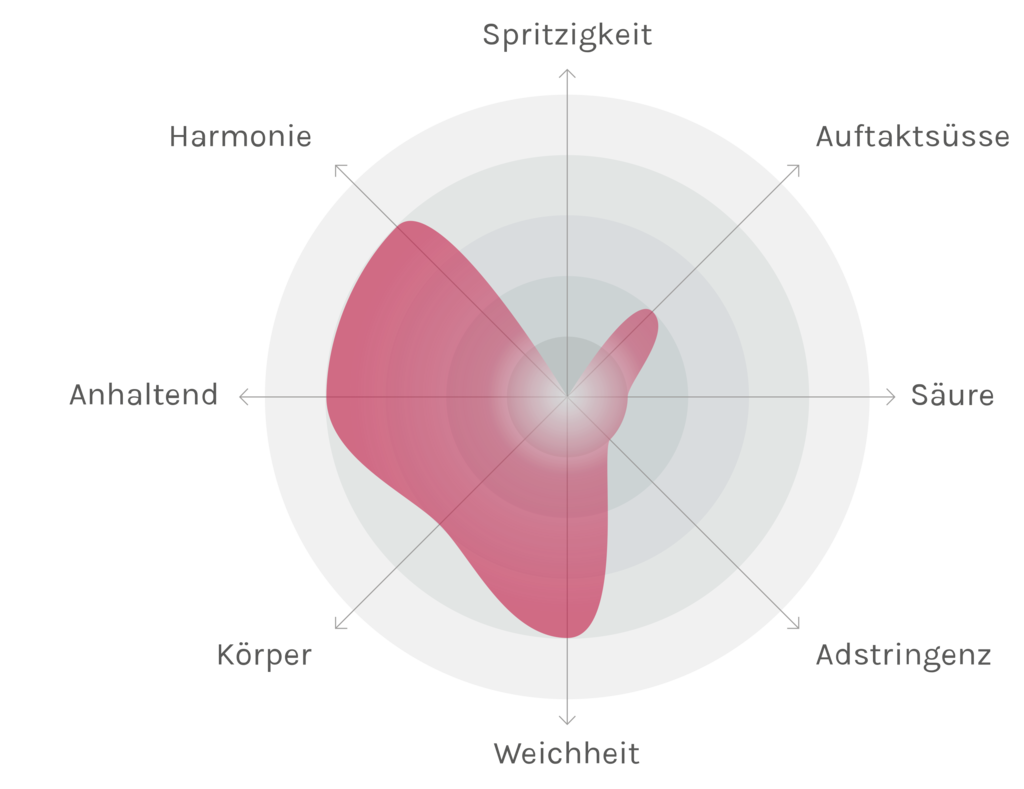 Spinnennetz-Chart