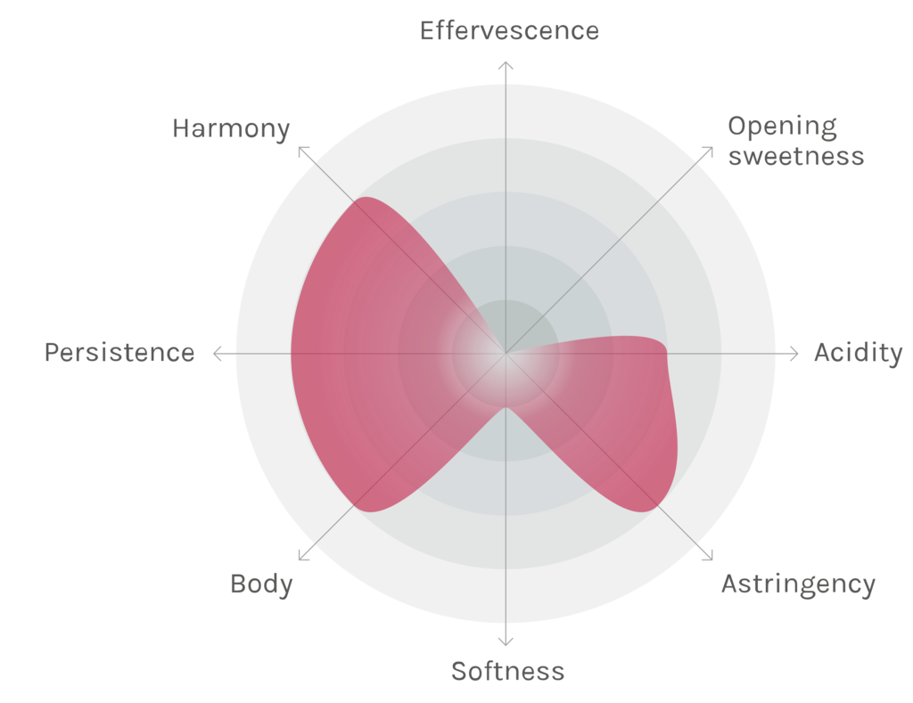 Spinnennetz-Chart