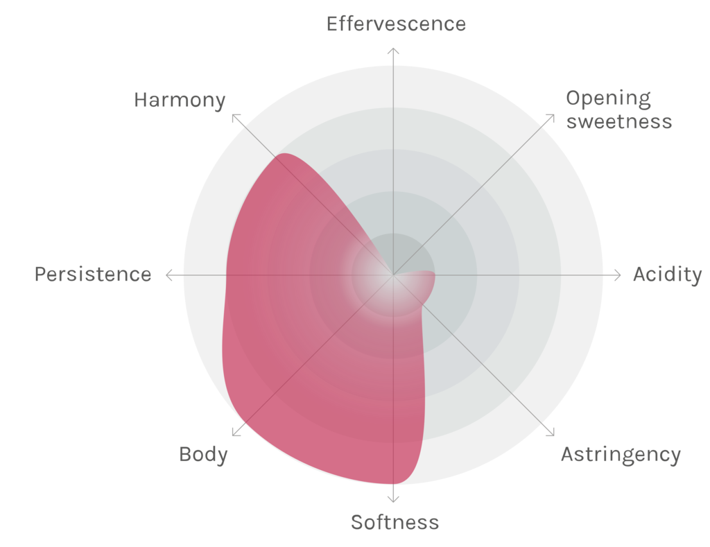 Spinnennetz-Chart