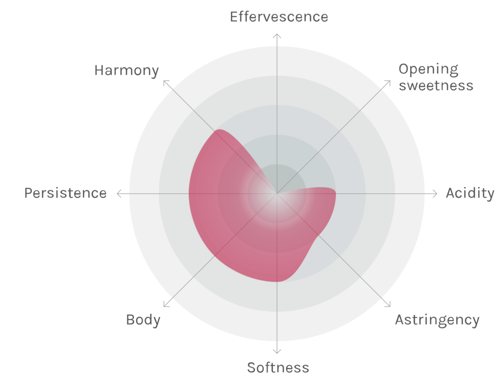 Spinnennetz-Chart