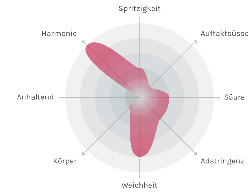 Spinnennetz-Chart