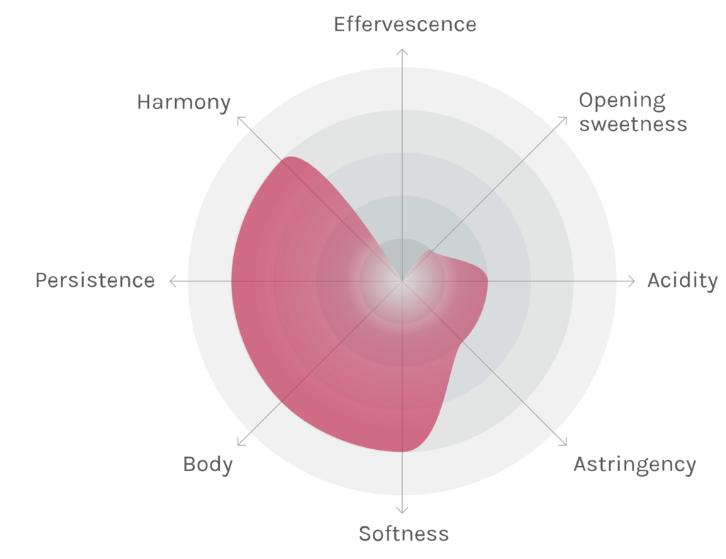 Spinnennetz-Chart