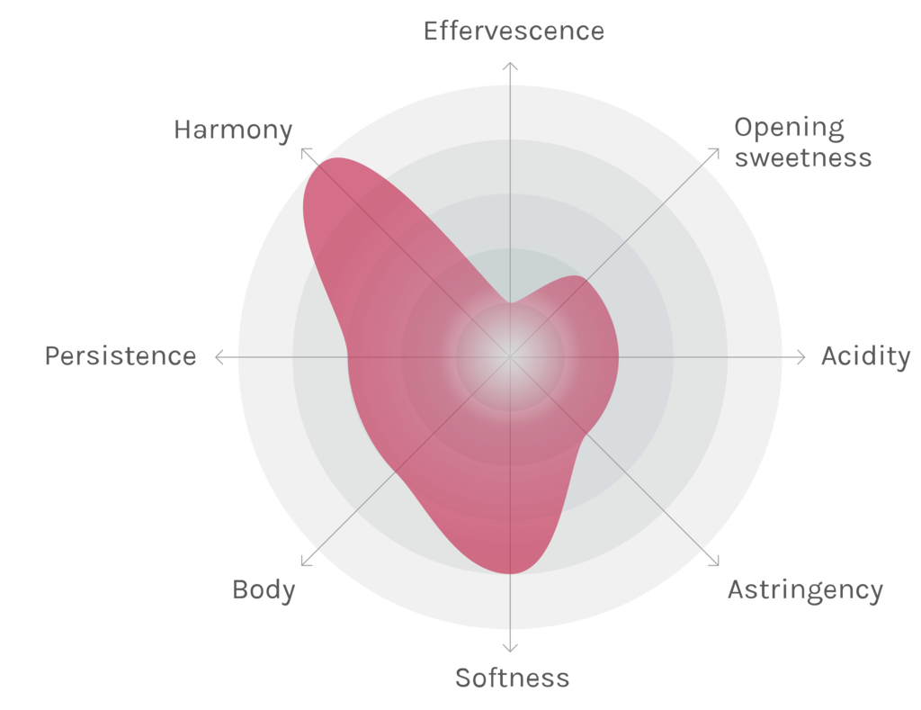 Spinnennetz-Chart