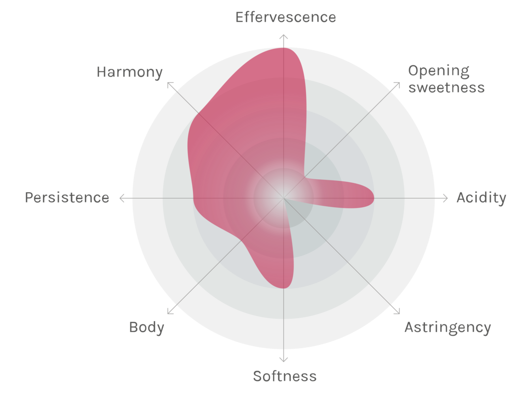 Spinnennetz-Chart