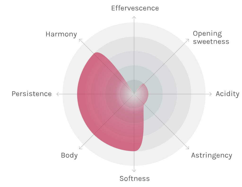 Spinnennetz-Chart