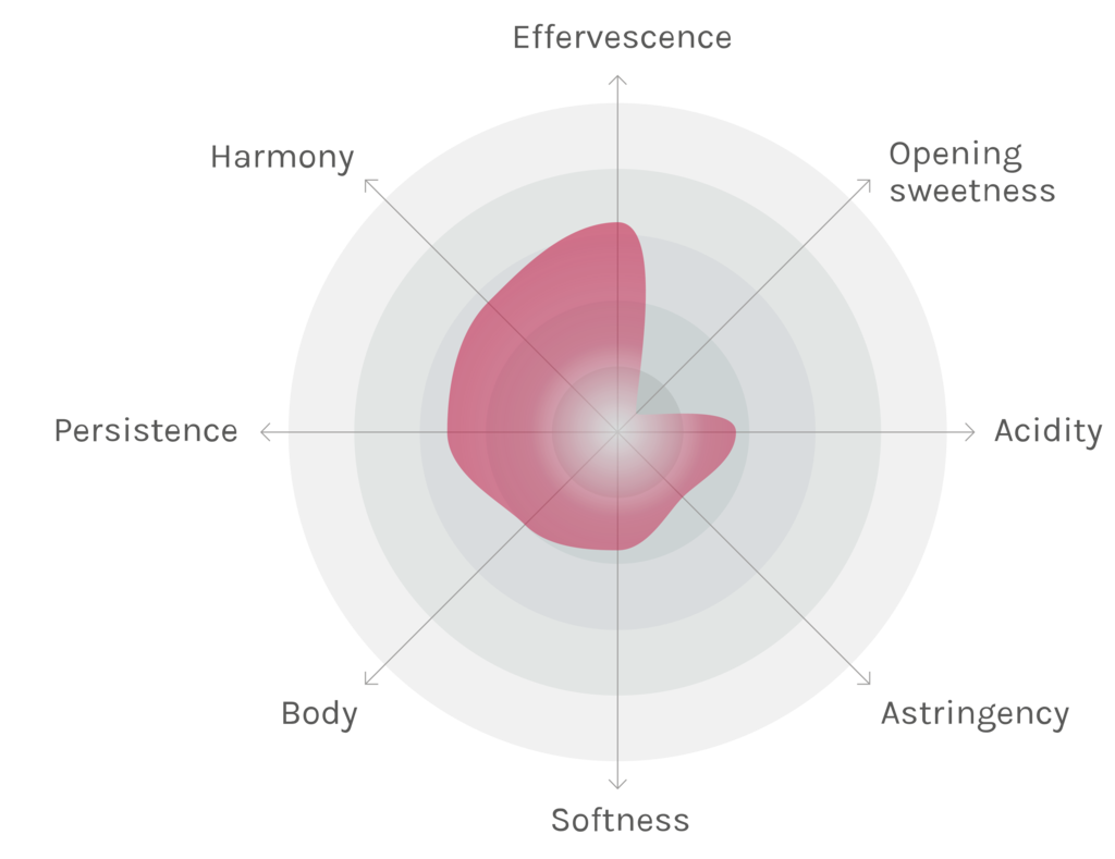 Spinnennetz-Chart