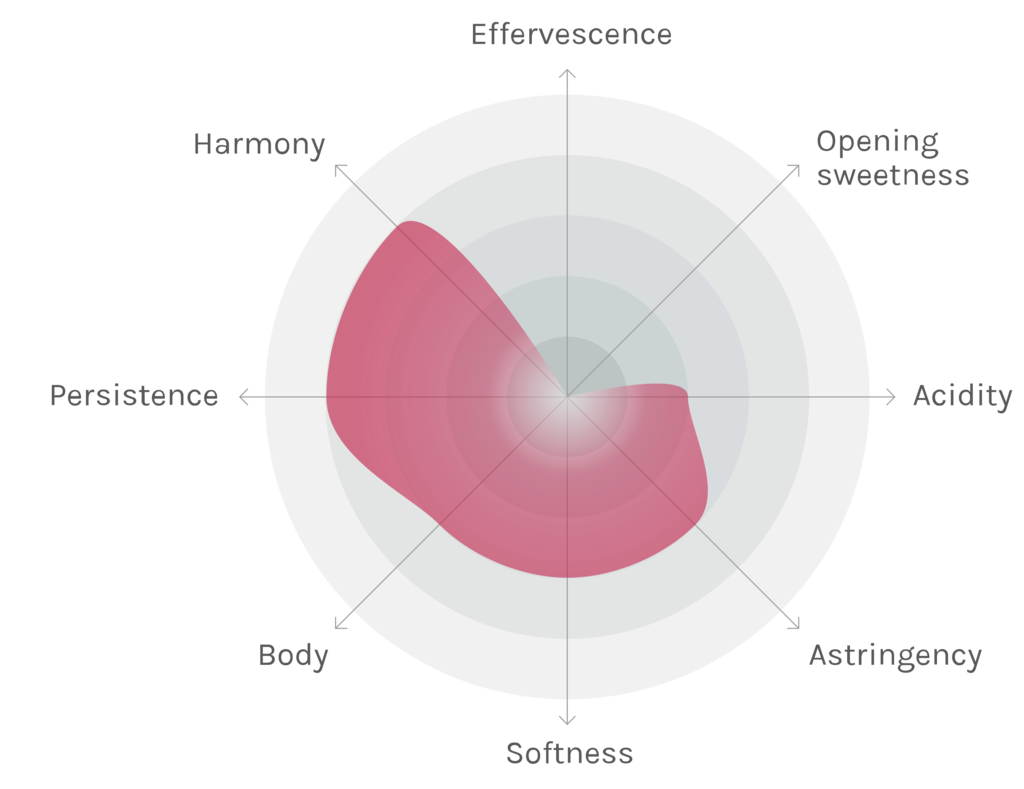 Spinnennetz-Chart