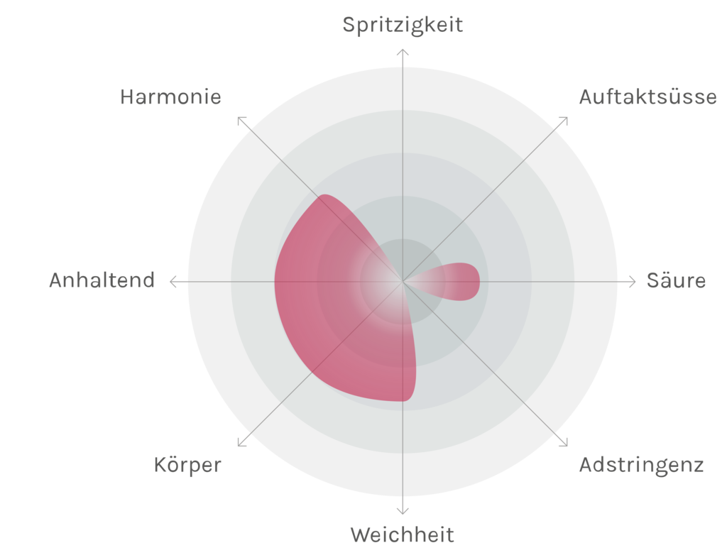 Spinnennetz-Chart