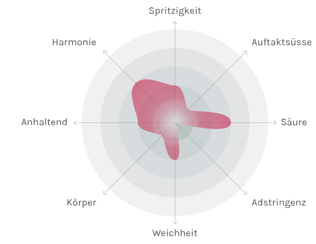 Spinnennetz-Chart