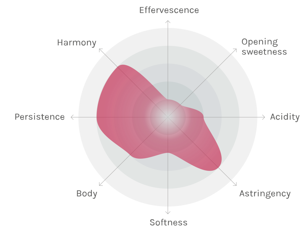 Spinnennetz-Chart