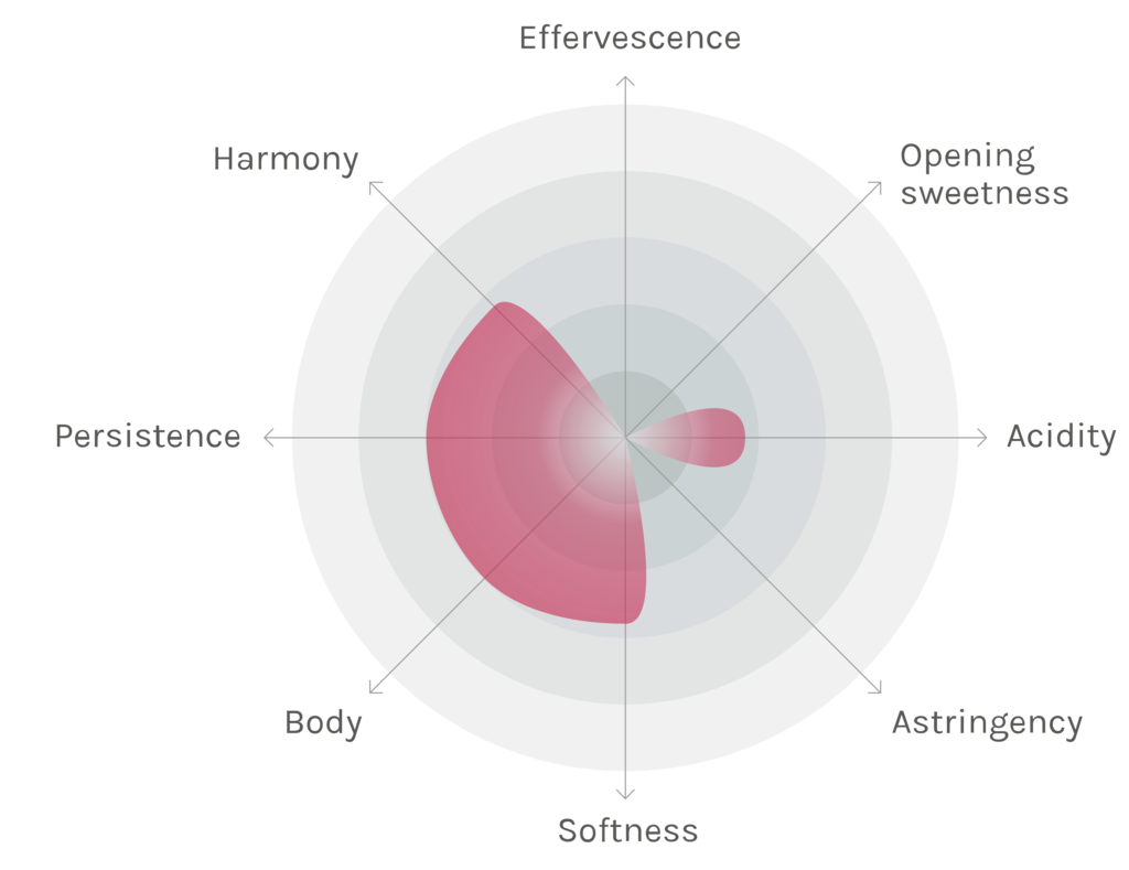 Spinnennetz-Chart