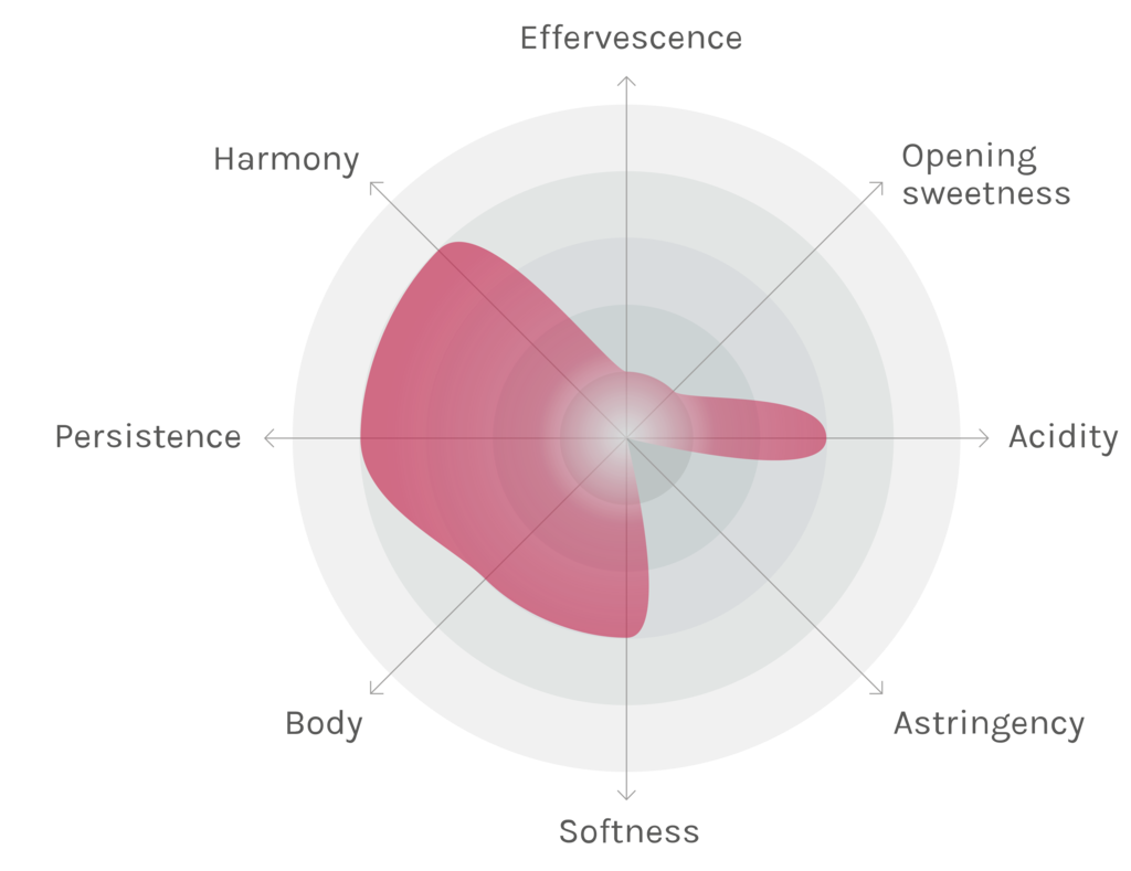 Spinnennetz-Chart