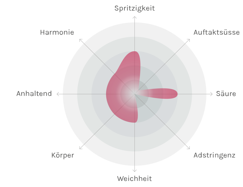 Spinnennetz-Chart