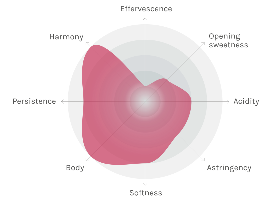 Spinnennetz-Chart