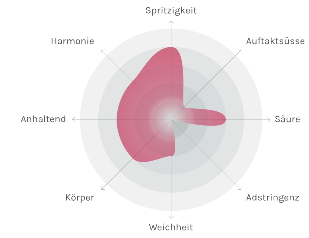 Spinnennetz-Chart