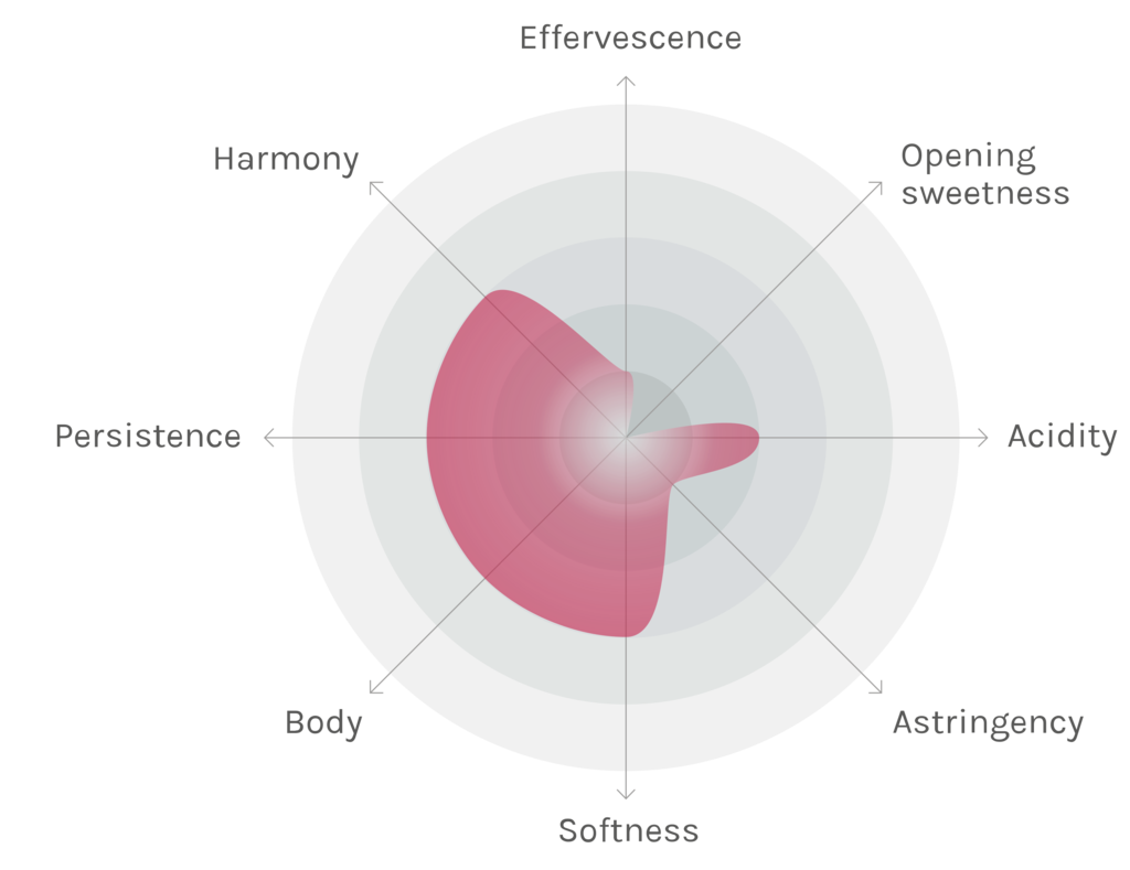 Spinnennetz-Chart