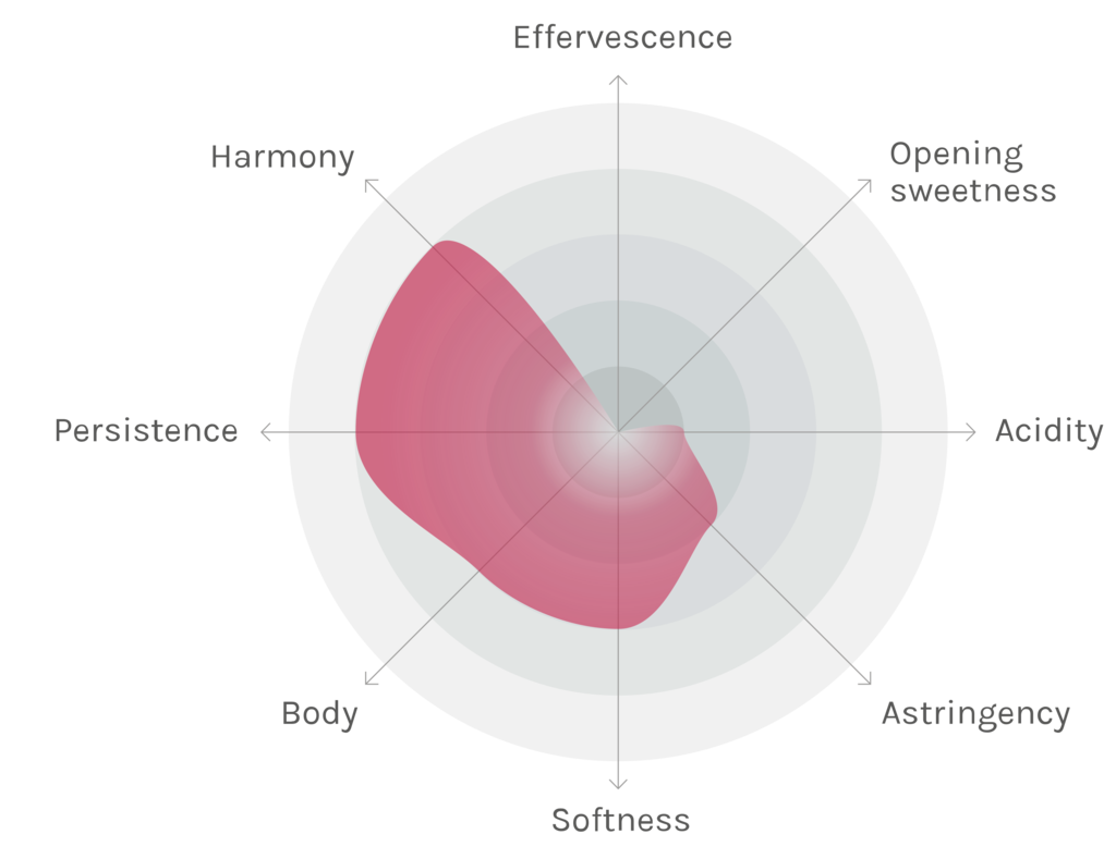 Spinnennetz-Chart