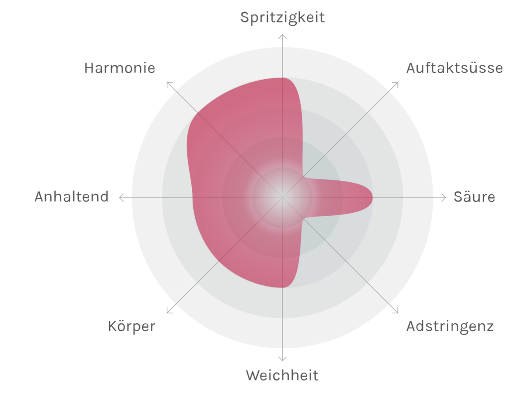 Spinnennetz-Chart