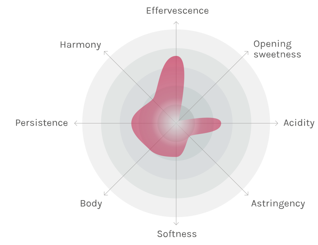 Spinnennetz-Chart