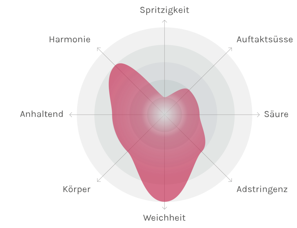 Spinnennetz-Chart