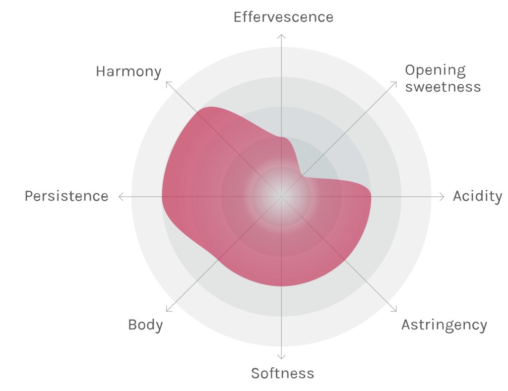 Spinnennetz-Chart