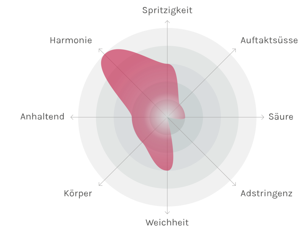 Spinnennetz-Chart