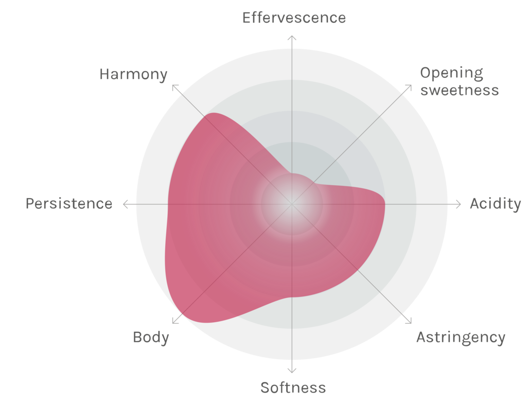 Spinnennetz-Chart