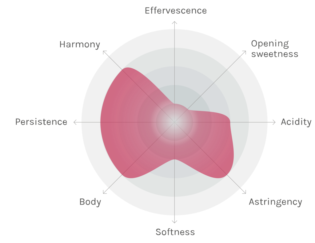 Spinnennetz-Chart