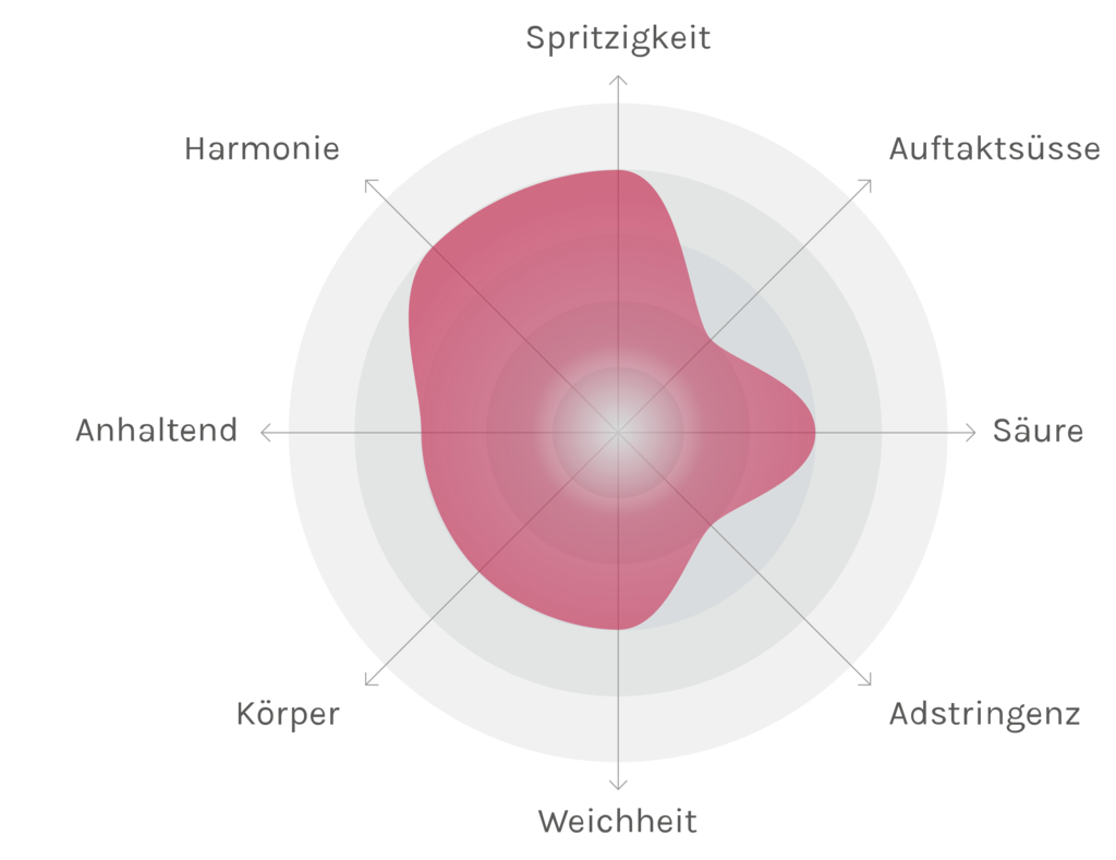 Spinnennetz-Chart