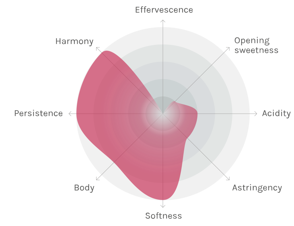 Spinnennetz-Chart