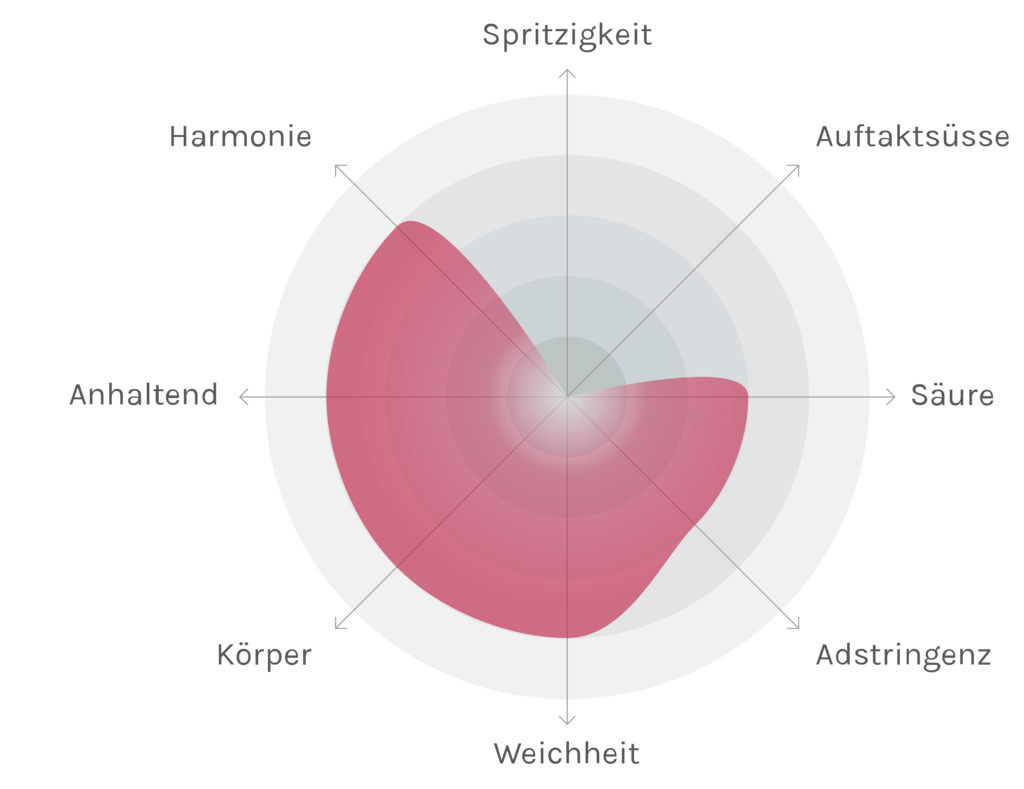 Spinnennetz-Chart